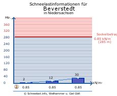 Beverstedt