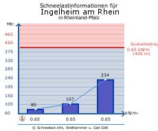Ingelheim am Rhein