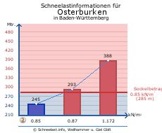 Osterburken